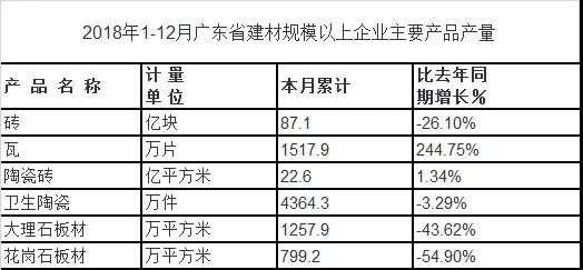 2018年廣東省建材規(guī)上企業(yè)產(chǎn)品產(chǎn)量有所回落，產(chǎn)品出口整體下滑