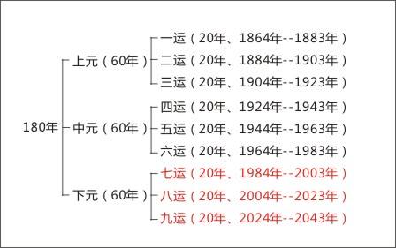 金視覺裝飾小編解析何為"三元九運，八運當時"