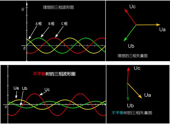 裝修工程施工中強(qiáng)電三相不平衡，該如何判斷與解決？