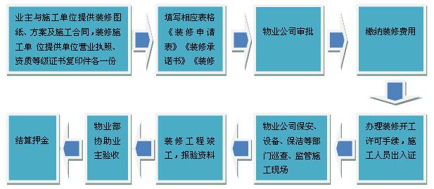2019北京辦公室裝修有關(guān)（物業(yè)、建委、消防、街道、安監(jiān)）手續(xù)（辦公室裝修必看）